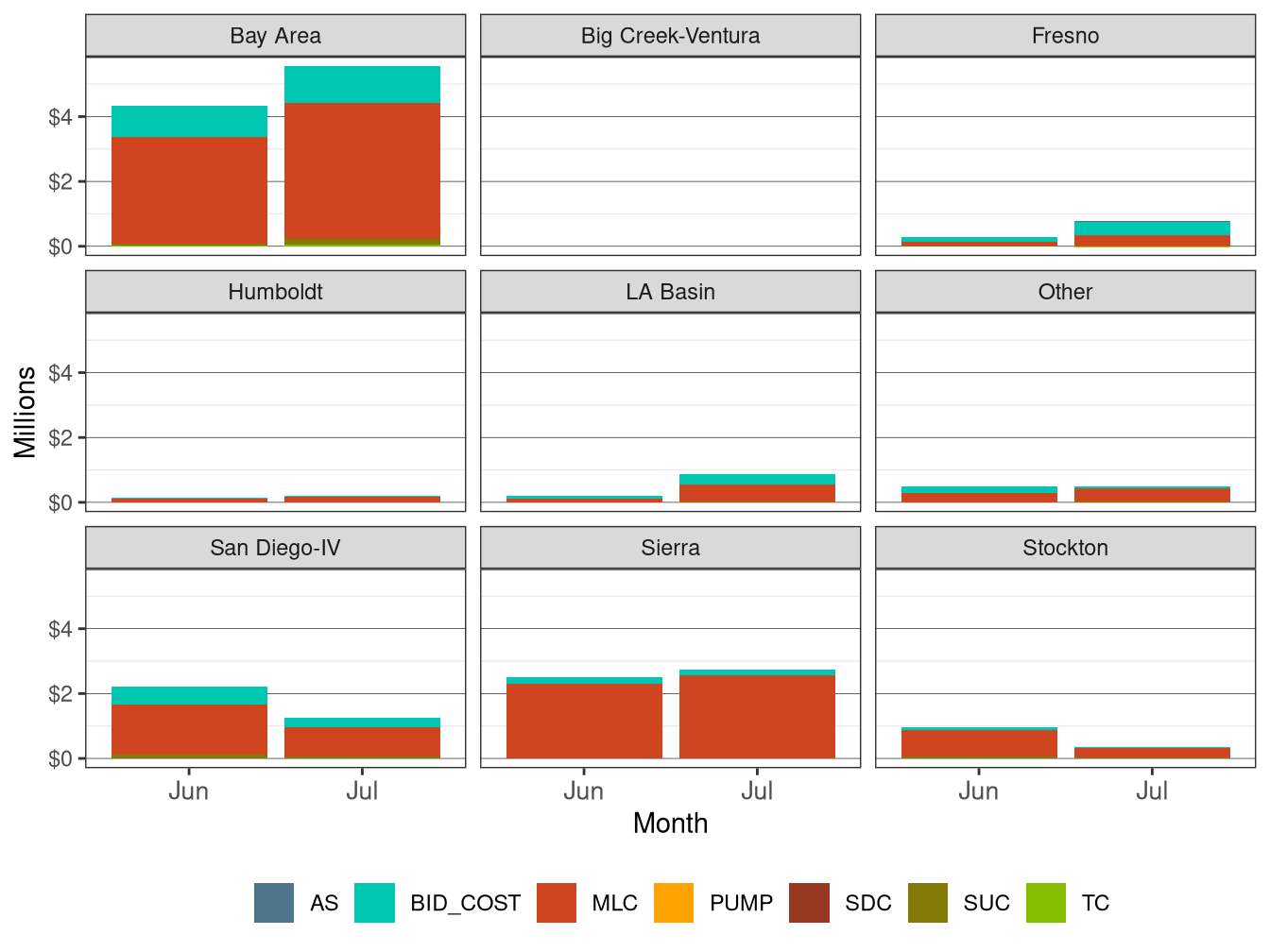 Monthly BCR Allocation in IFM by LCR and Cost Component