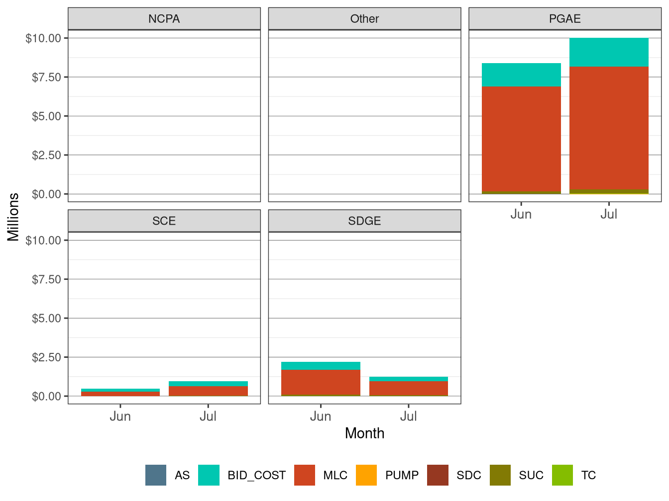 Monthly BCR Allocation in IFM by UDC and Cost Component