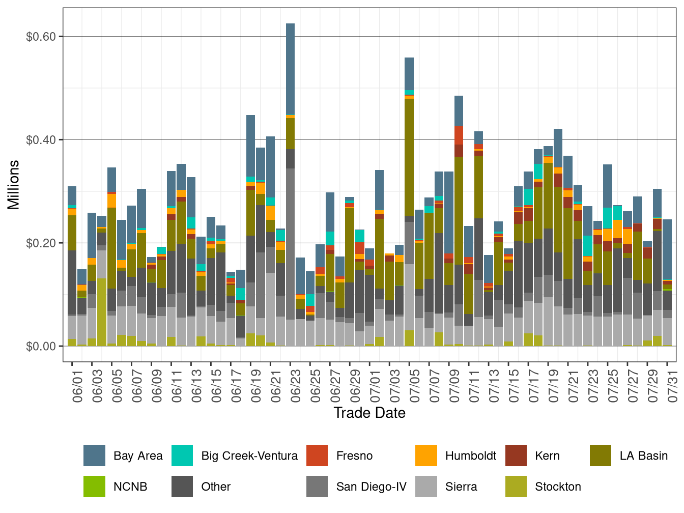 Bid Cost Recovery Allocation by LCR