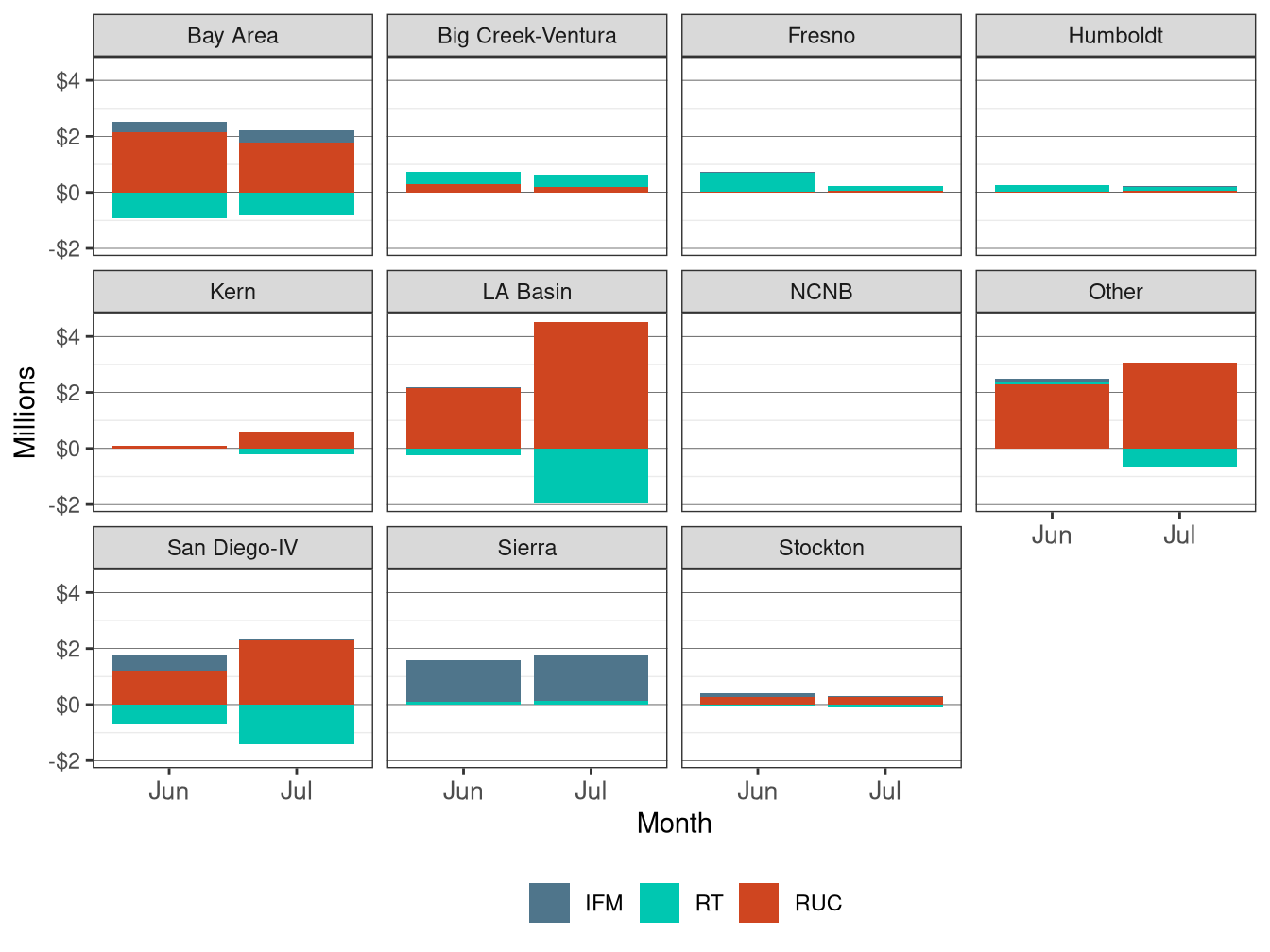 Monthly Bid Cost Recovery Allocation by LCR and Market