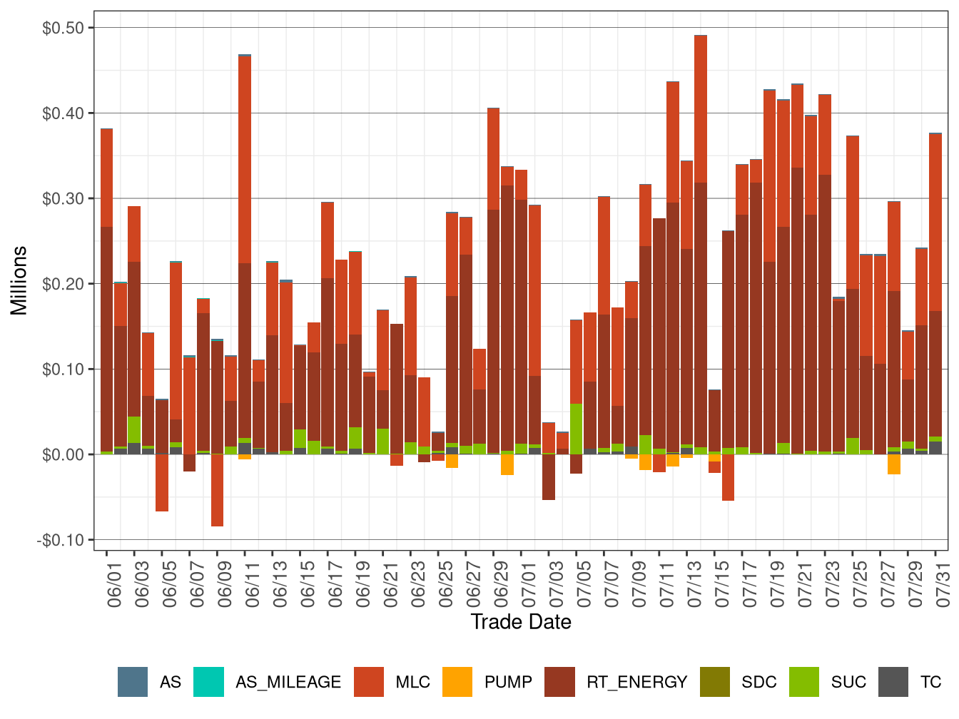 BCR Allocation in RT by Cost Component