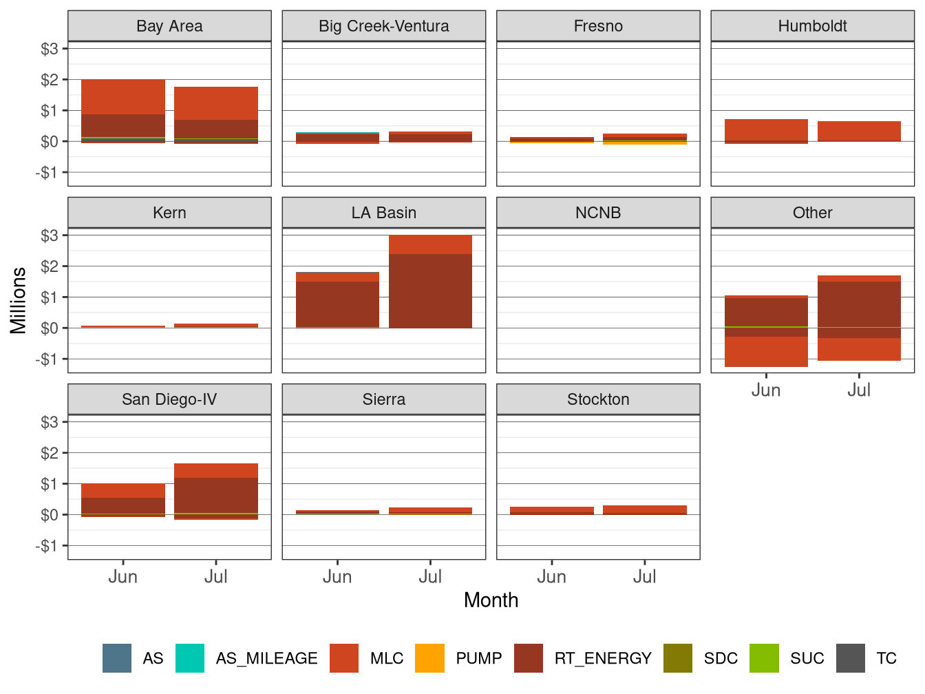 Monthly BCR Allocation in RT by LCR and Cost Component
