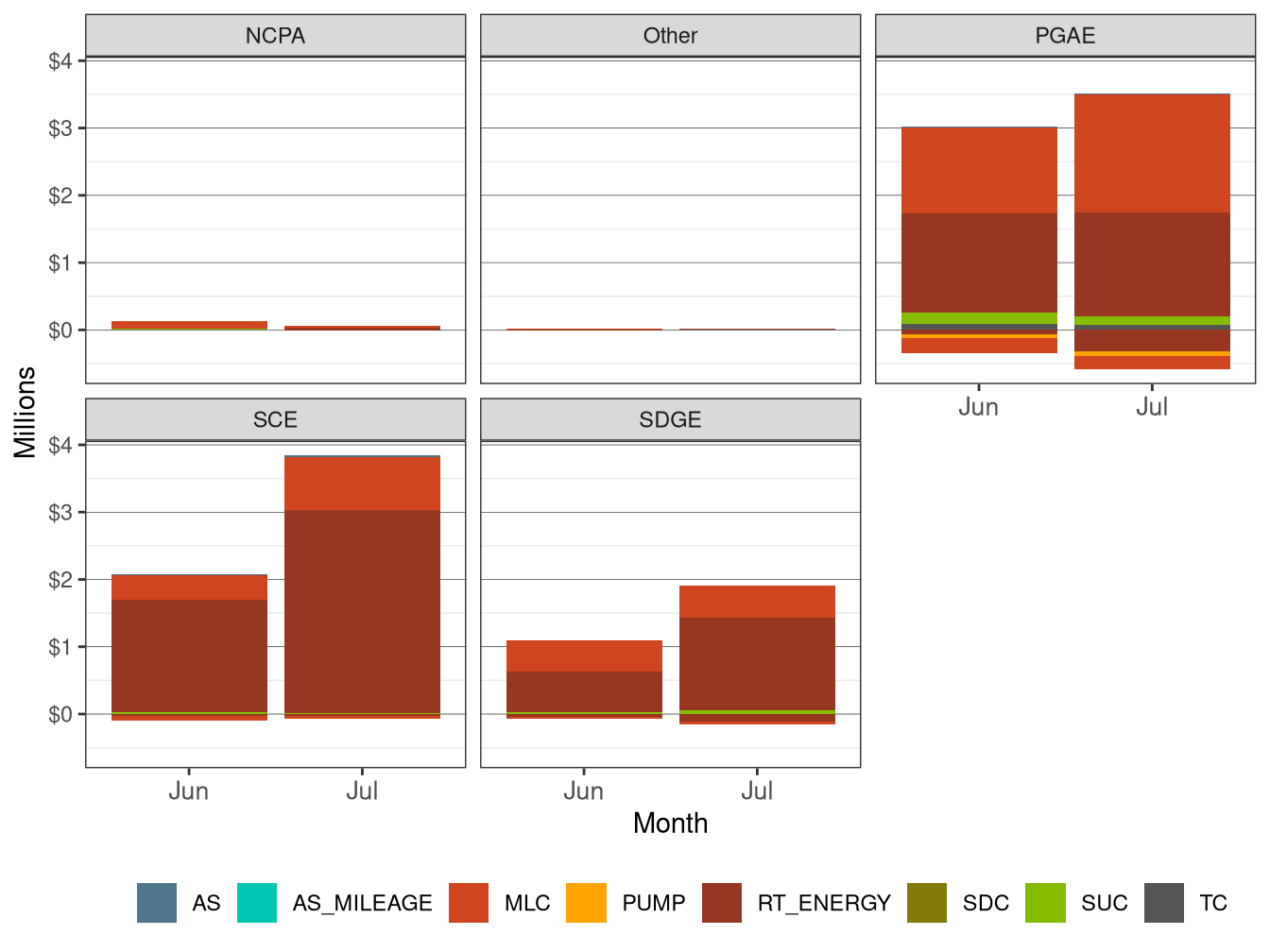 Monthly BCR Allocation in RT by UDC and Cost Component