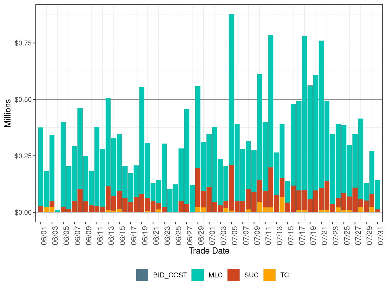 BCR Allocation in RUC by Cost Component