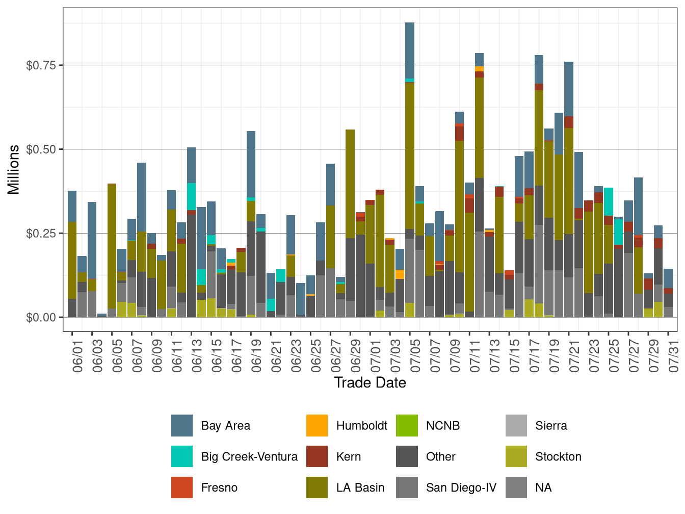 BCR Allocation in RUC by LCR