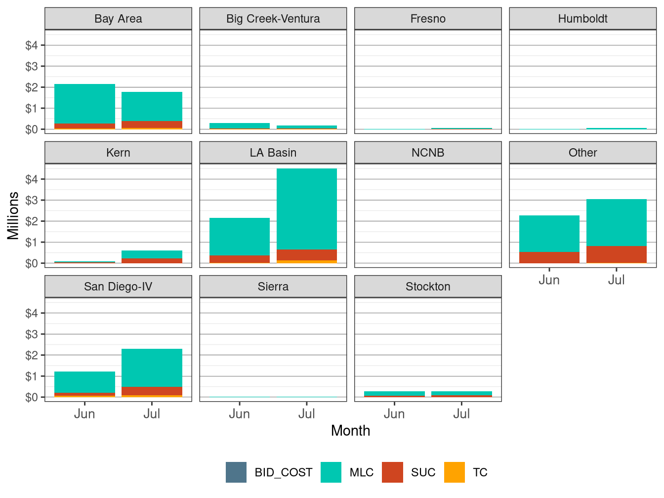 Monthly BCR Allocation in RUC by LCR and Cost Component