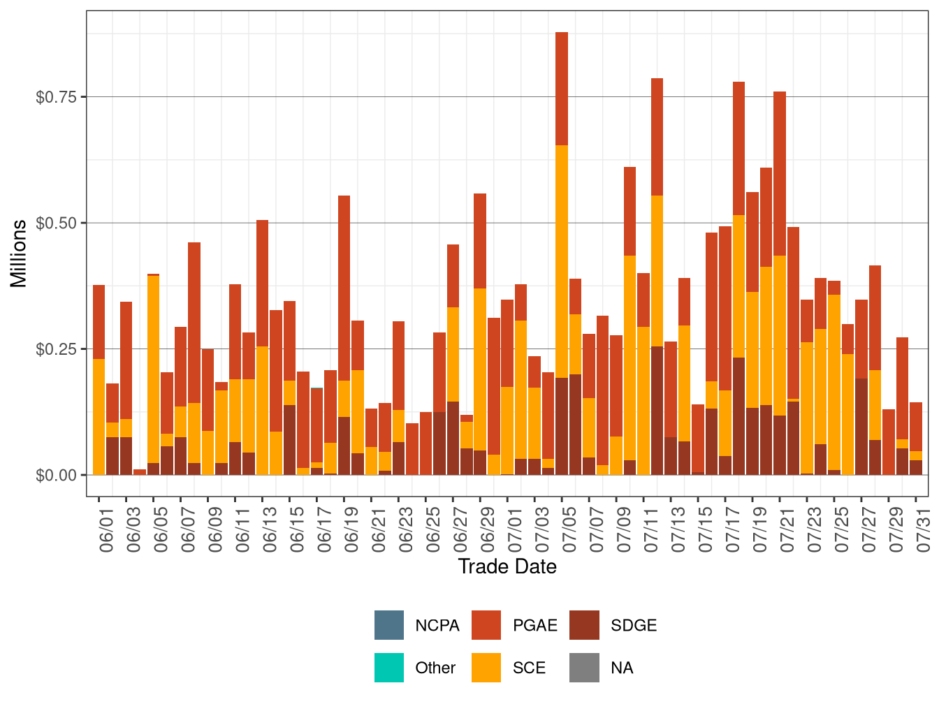 BCR Allocation in RUC by UDC