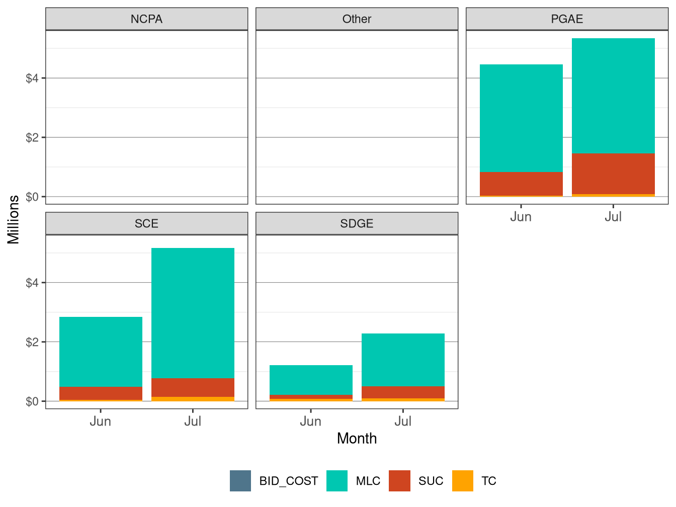 Monthly BCR Allocation in RUC by UDC and Cost Component