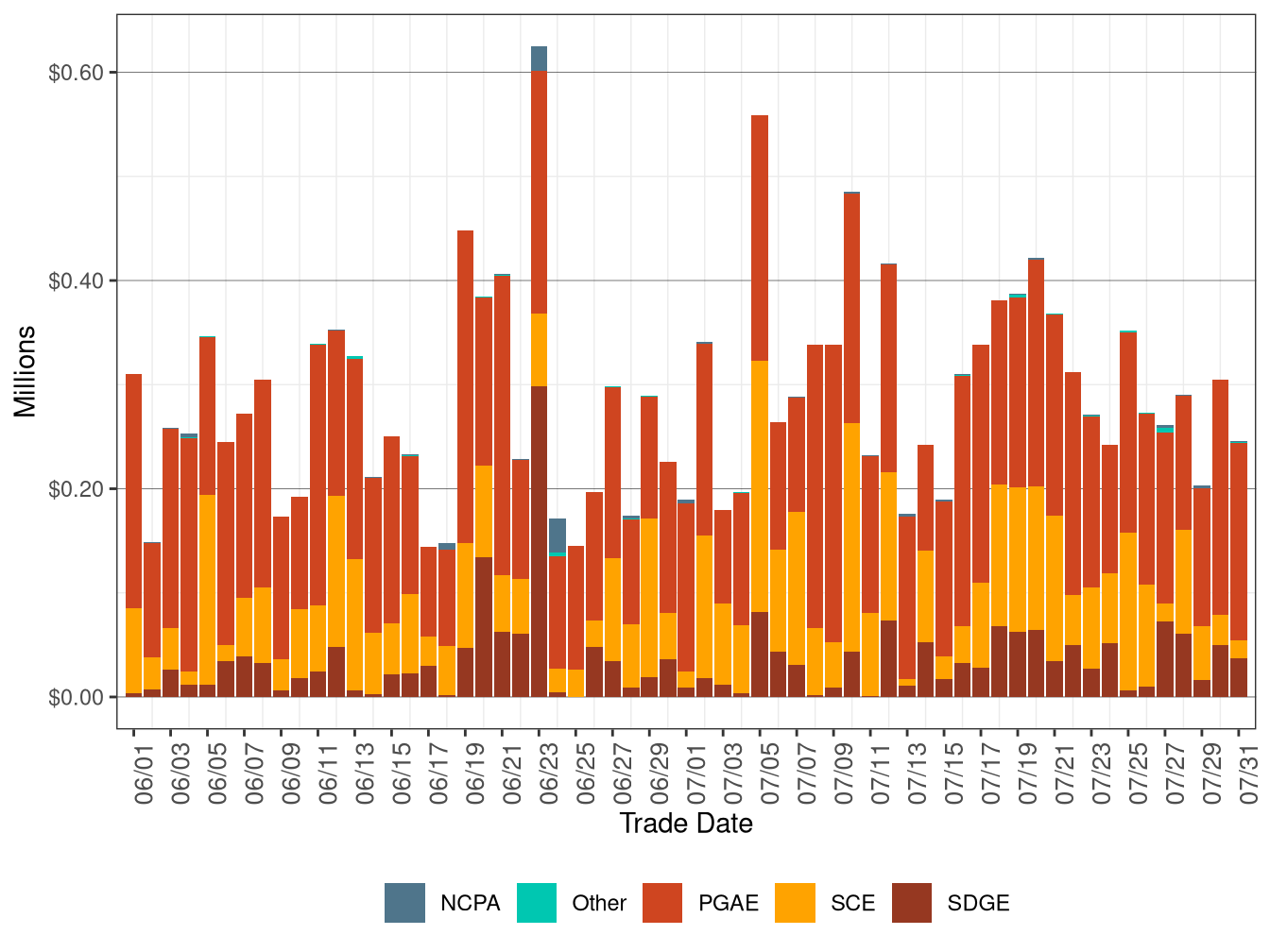 Bid Cost Recovery Allocation by UDC