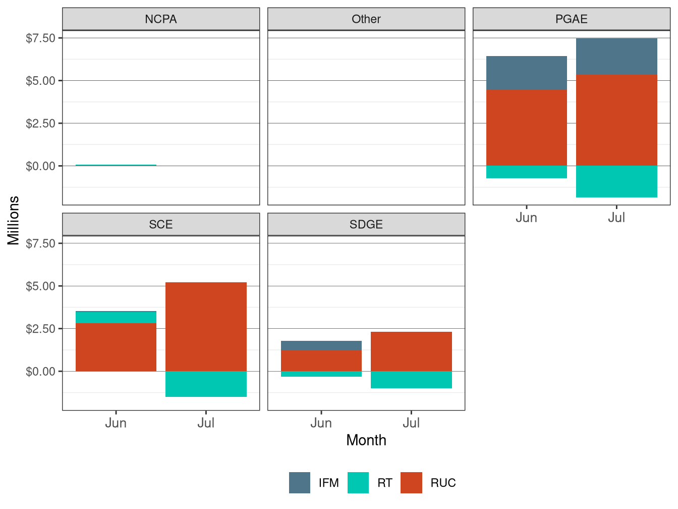 Monthly Bid Cost Recovery Allocation by UDC and Market