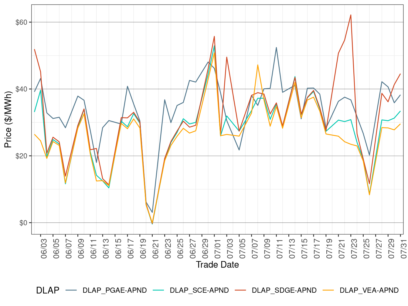 RTD Simple Average DLAP Prices (On-Peak Hours)