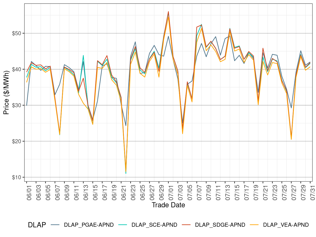 RTD Simple Average DLAP Prices (Off-Peak Hours)