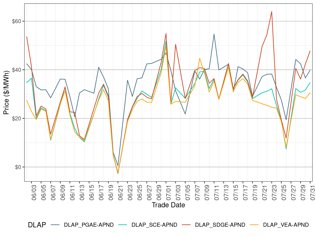 FMM Simple Average DLAP Prices (On-Peak Hours)