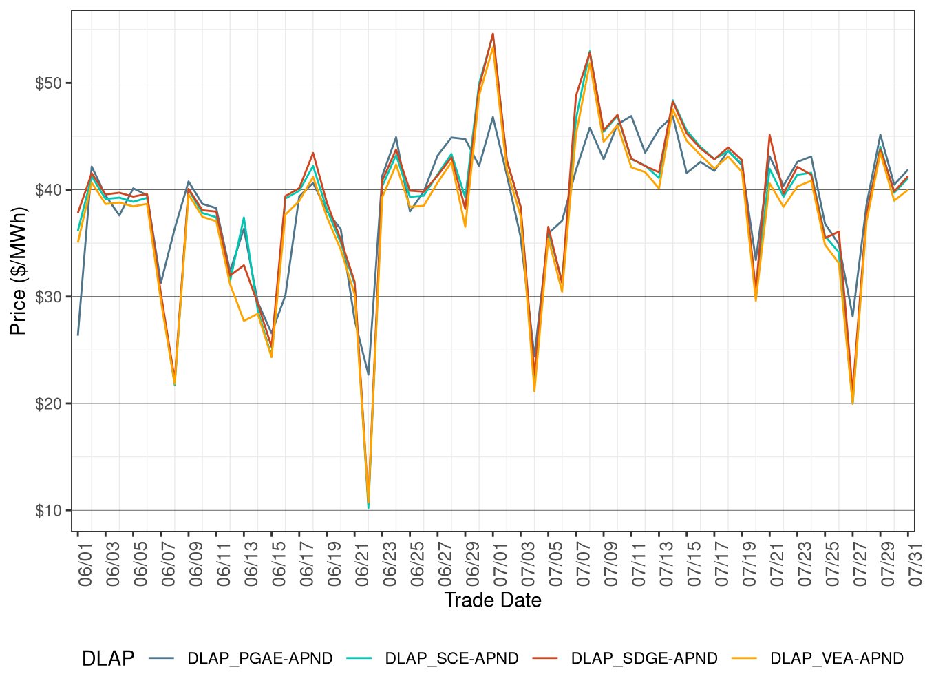 FMM Simple Average DLAP Prices (Off-Peak Hours)