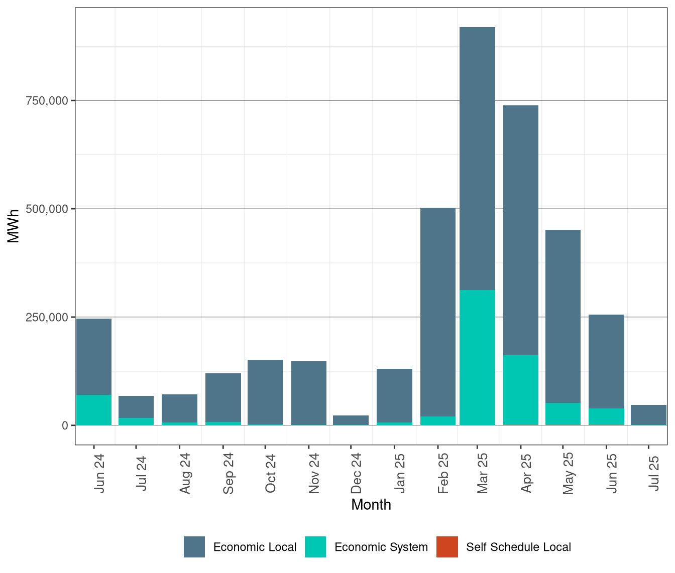 Renewable Curtailment by Reason