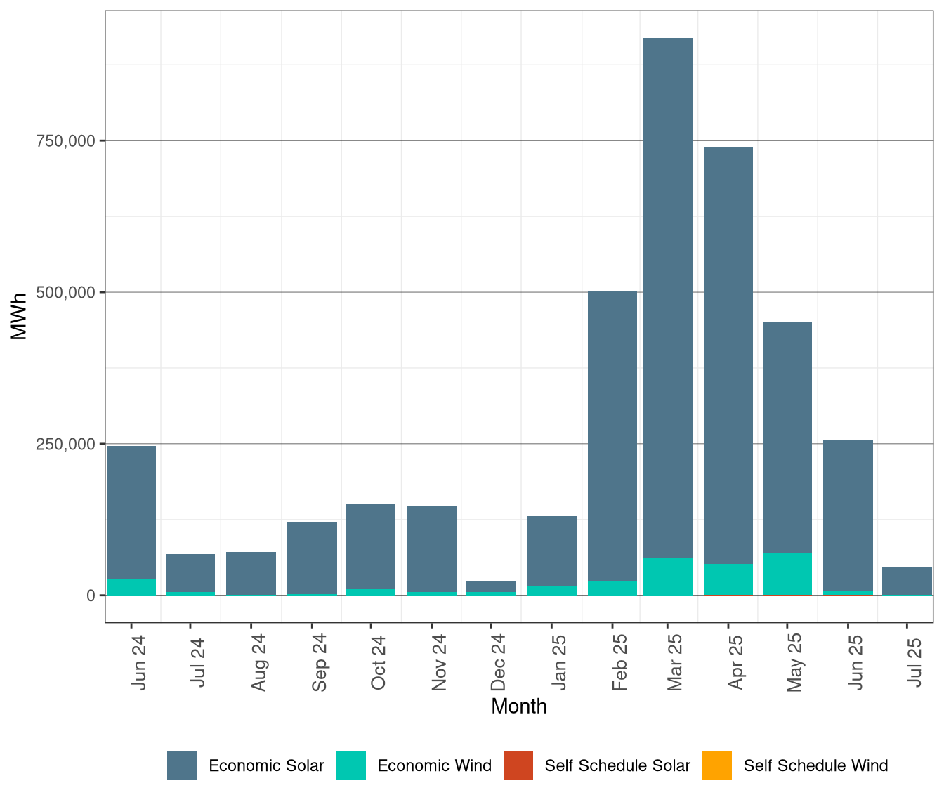 Renewable Curtailment by Resource Type