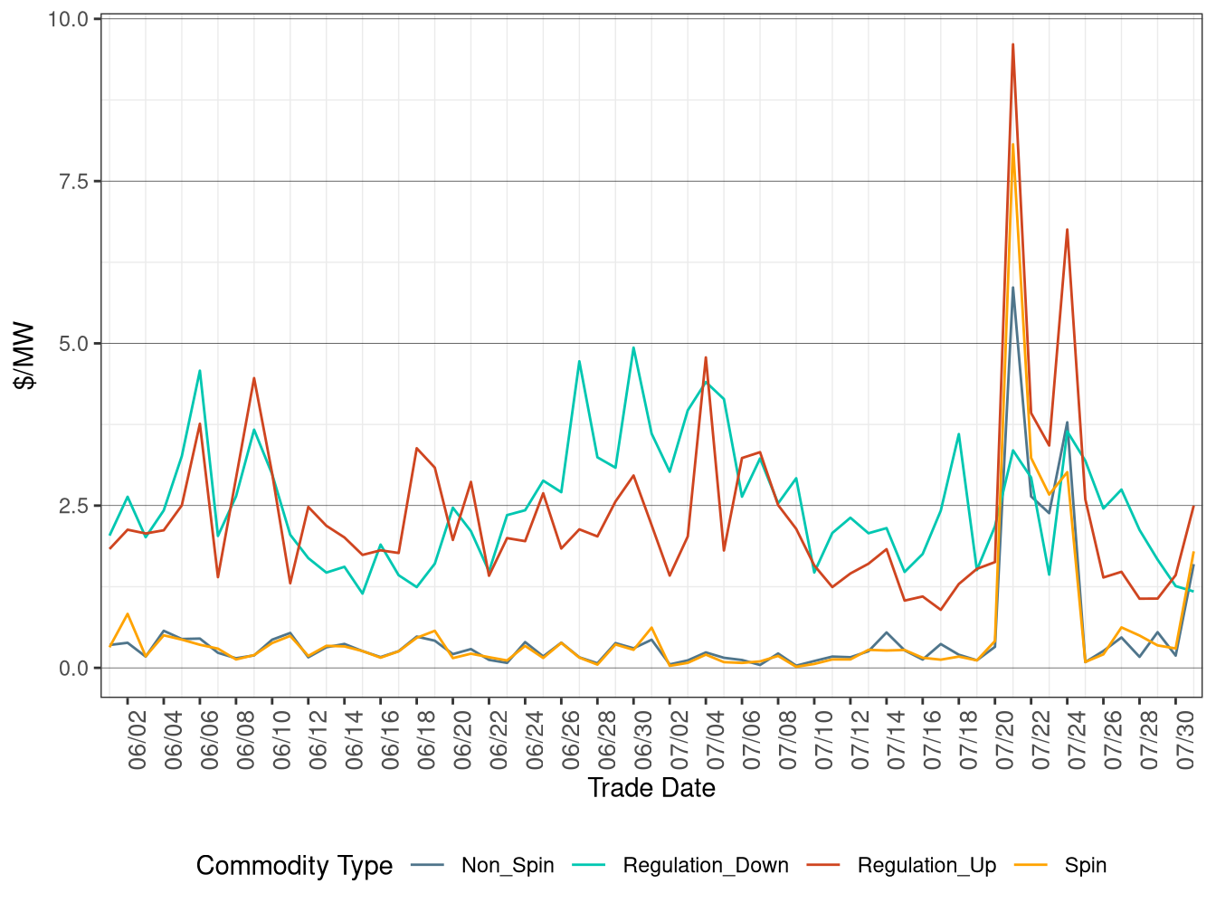 FMM (Real-Time) Ancillary Service Average Price