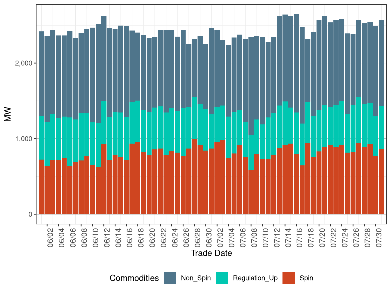 IFM (Day-Ahead) Average Upward Ancillary Services Procurement