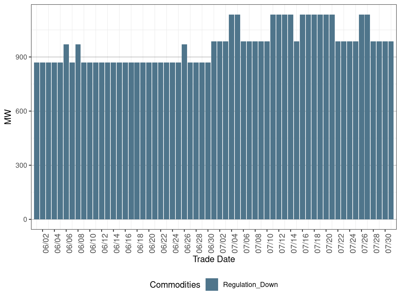 IFM (Day-Ahead) Average Regulation Down Procurement