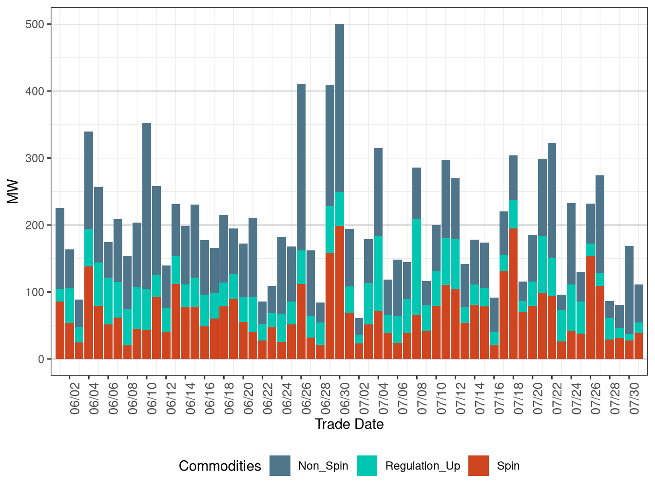 Real-Time (FMM) Average Upward Ancillary Services Procurement