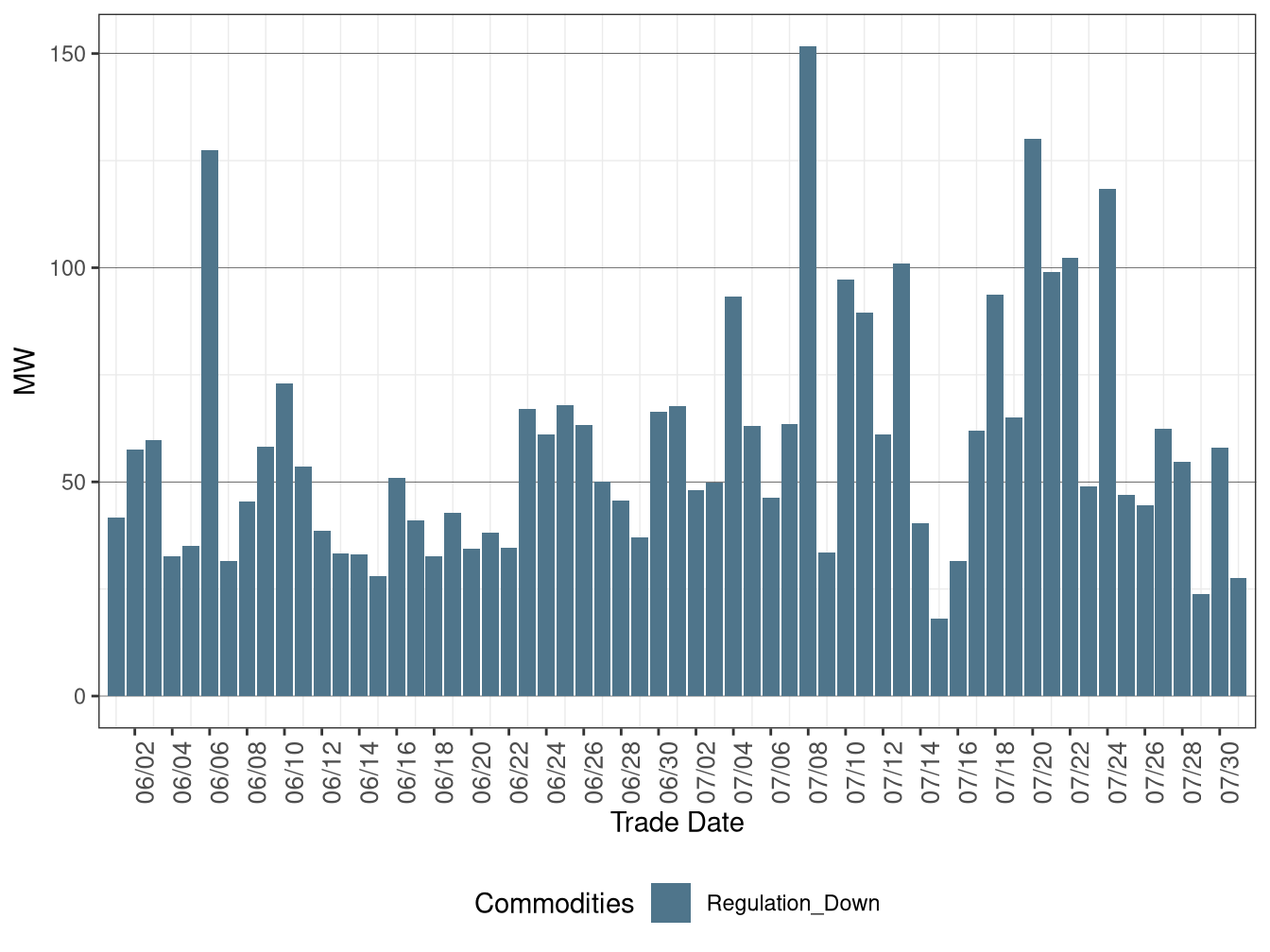 Real-Time (FMM) Average Downward Ancillary Services Procurement