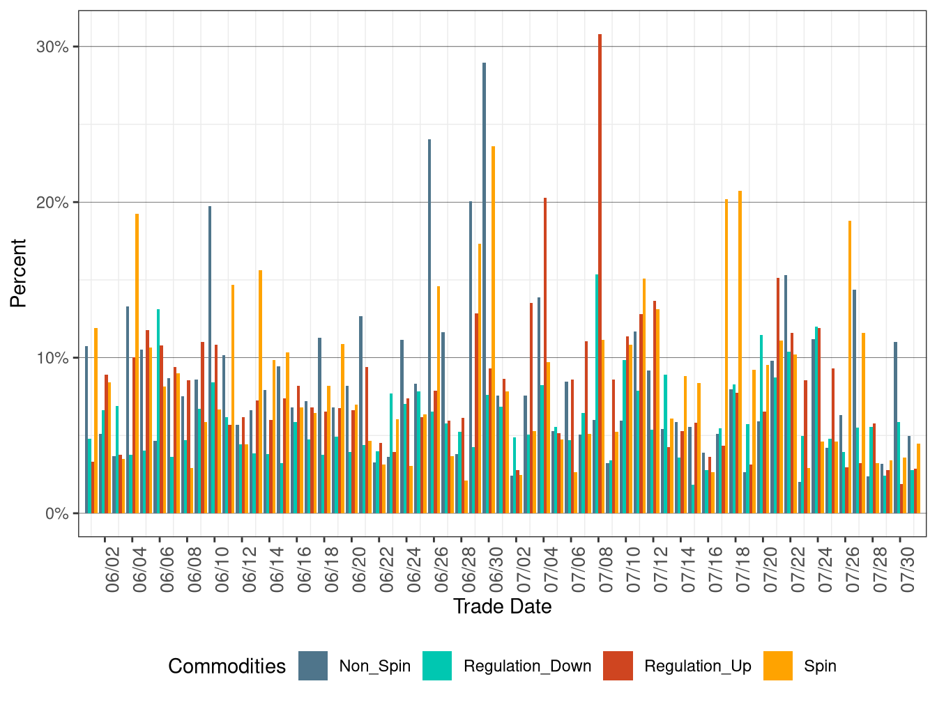 Proportion of Real-Time Procurement as Percentage of Day-Ahead Requirement