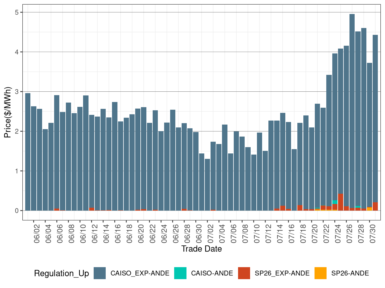 IFM (Day-Ahead) Average Regulation Up RASSP