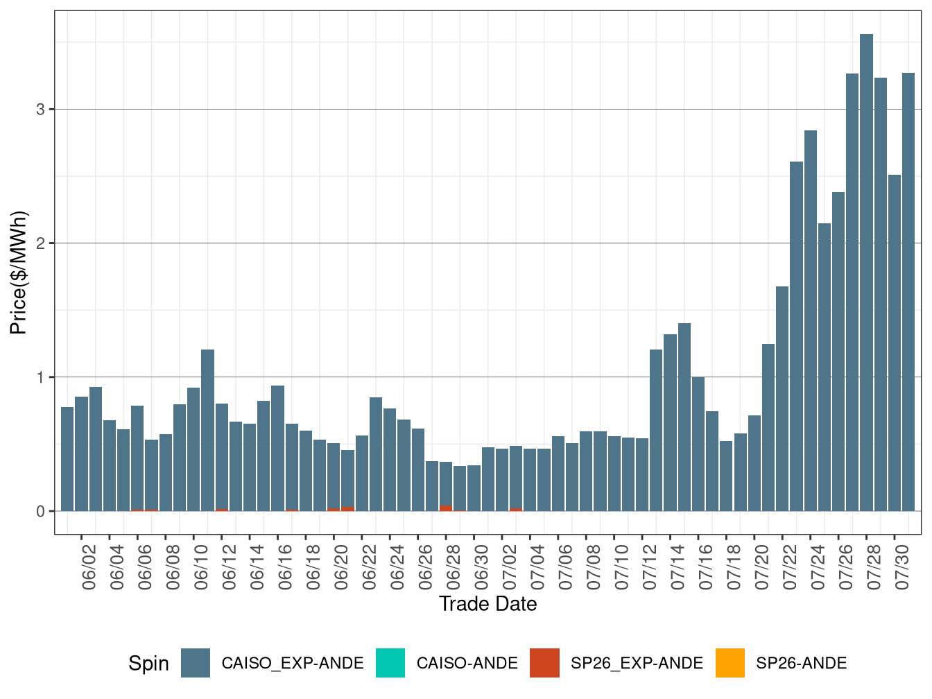 IFM (Day-Ahead) Average Spinning Reserve RASSP