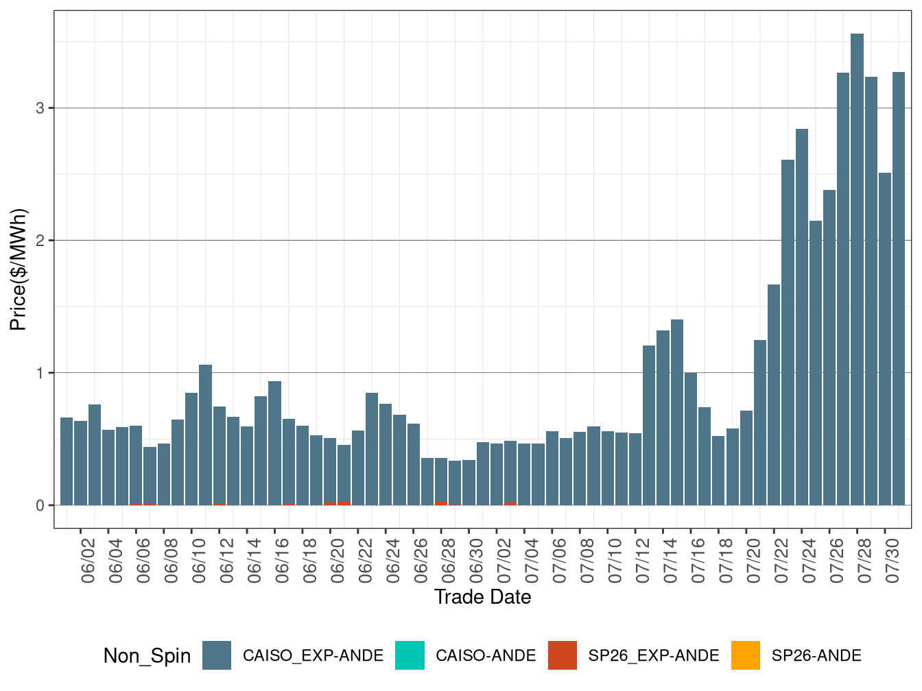 IFM (Day-Ahead) Average Non-Spinning Reserve RASSP)