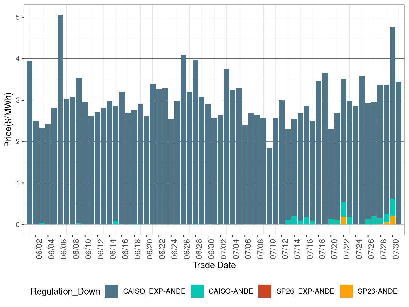 IFM (Day-Ahead) Average Regulation Down RASSP