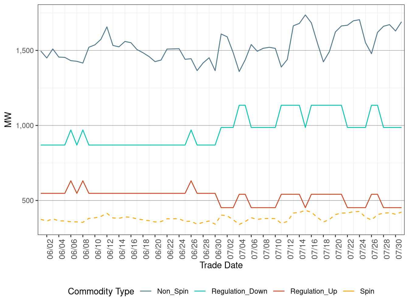 IFM (Day-Ahead) Average Ancillary Services Requirement