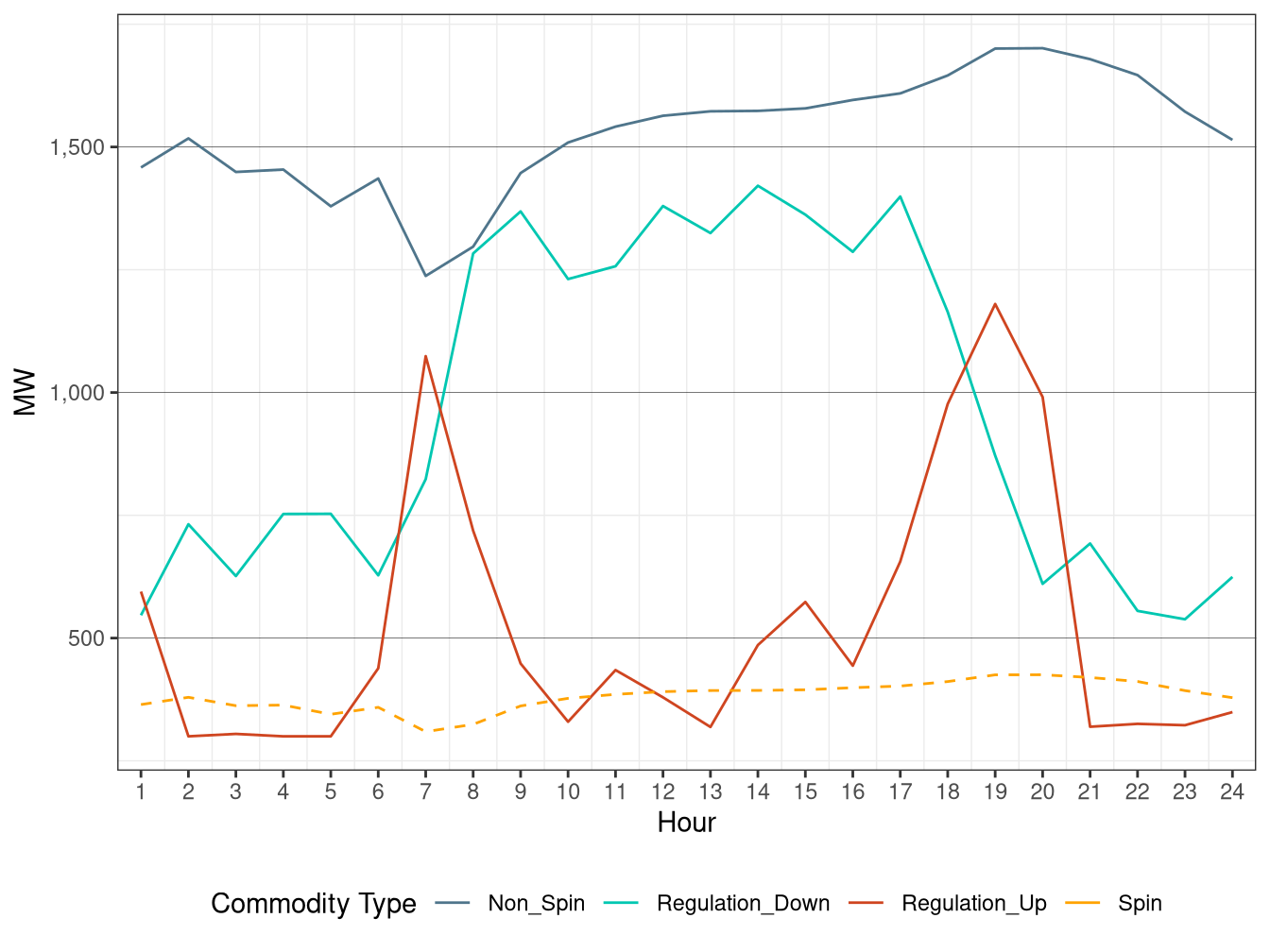 IFM (Day-Ahead) Hourly Average Regulation Requirement
