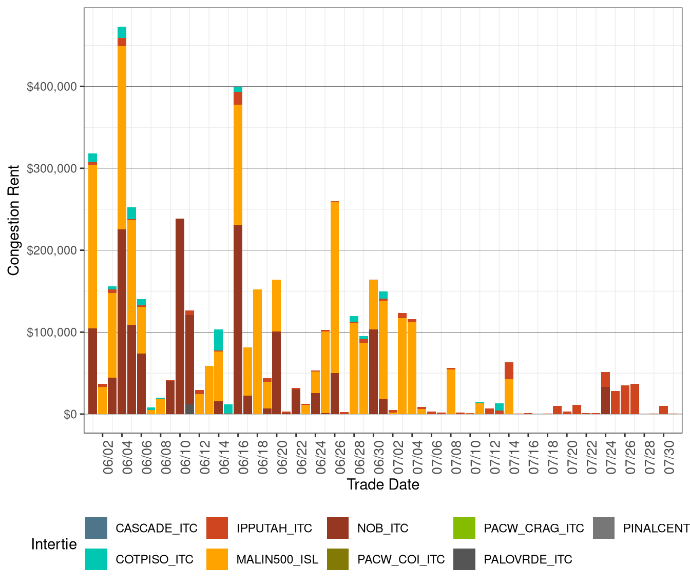 IFM (Day-Ahead) Congestion Rents by Intertie