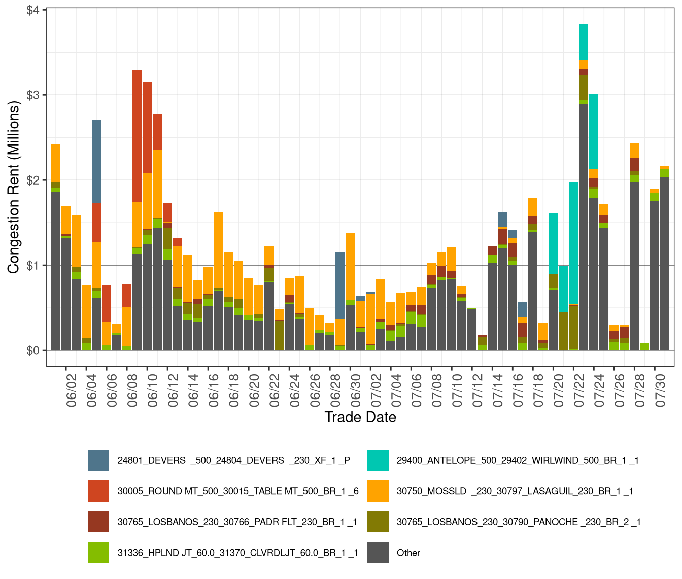 IFM (Day-Ahead) Congestion Rents by Transmission Lines and Transformers