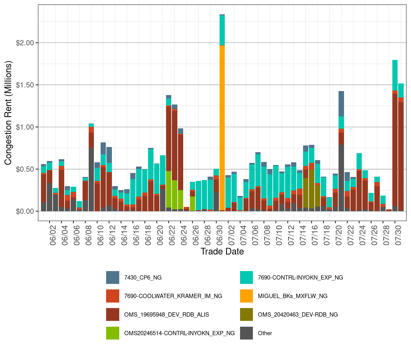 IFM (Day-Ahead) Daily Congestion Rents by Nomogram
