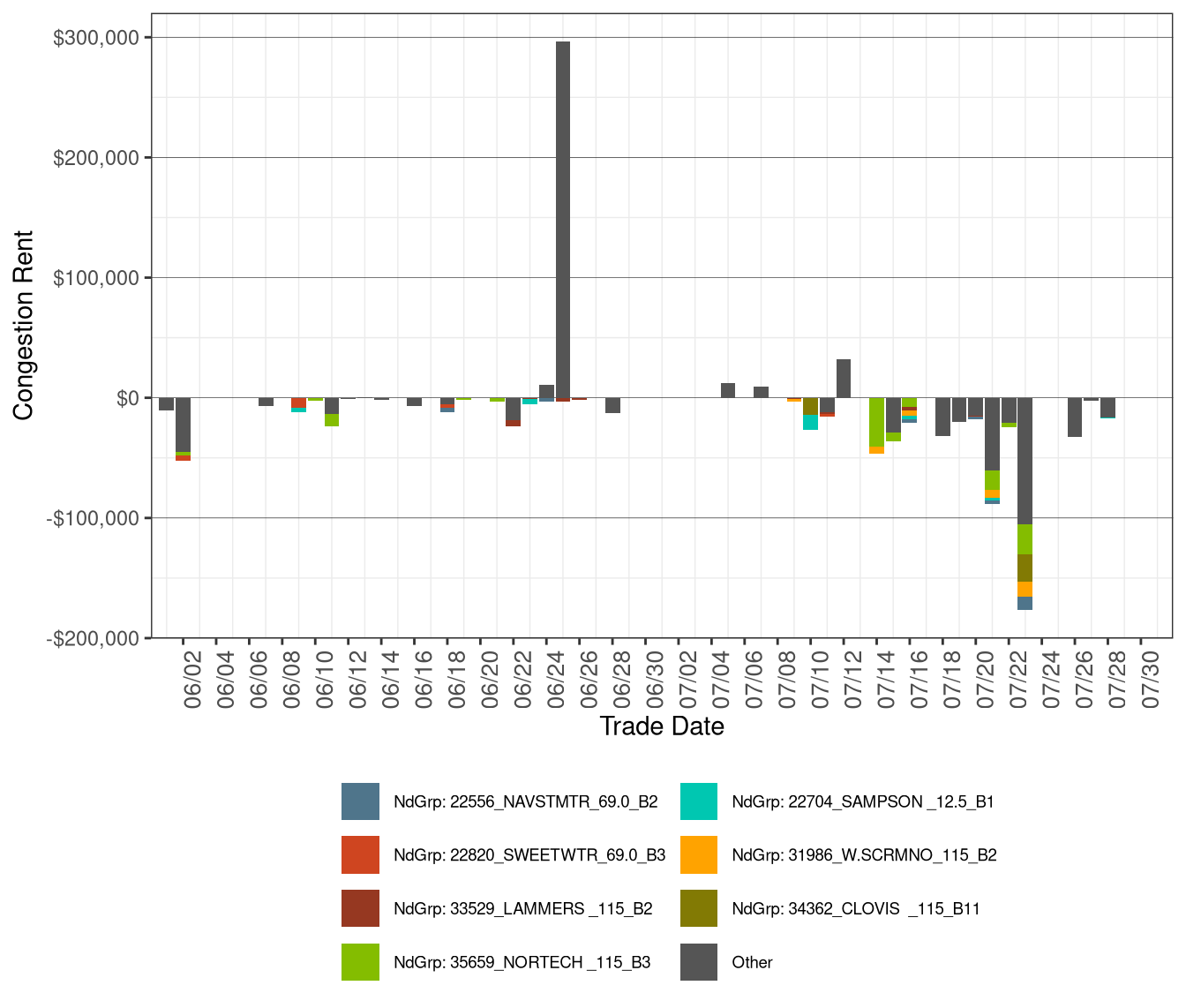 IFM (Day-Ahead) Daily Congestion Rents by Nodal Group Constraints