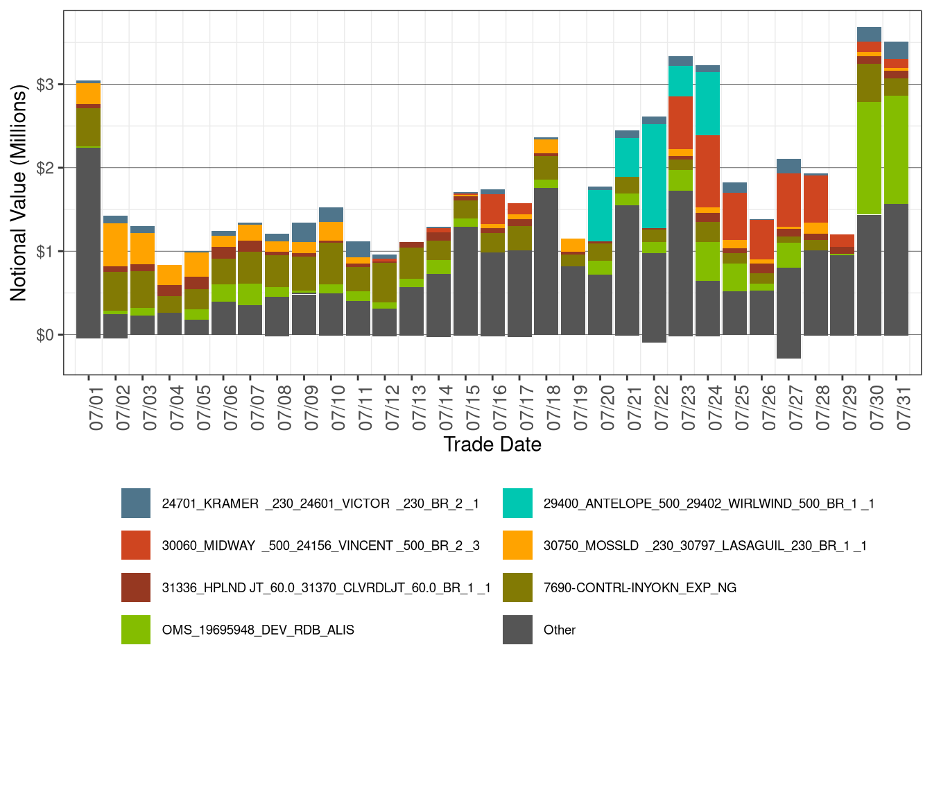 Daily CRR Notional Value by Transmission Element