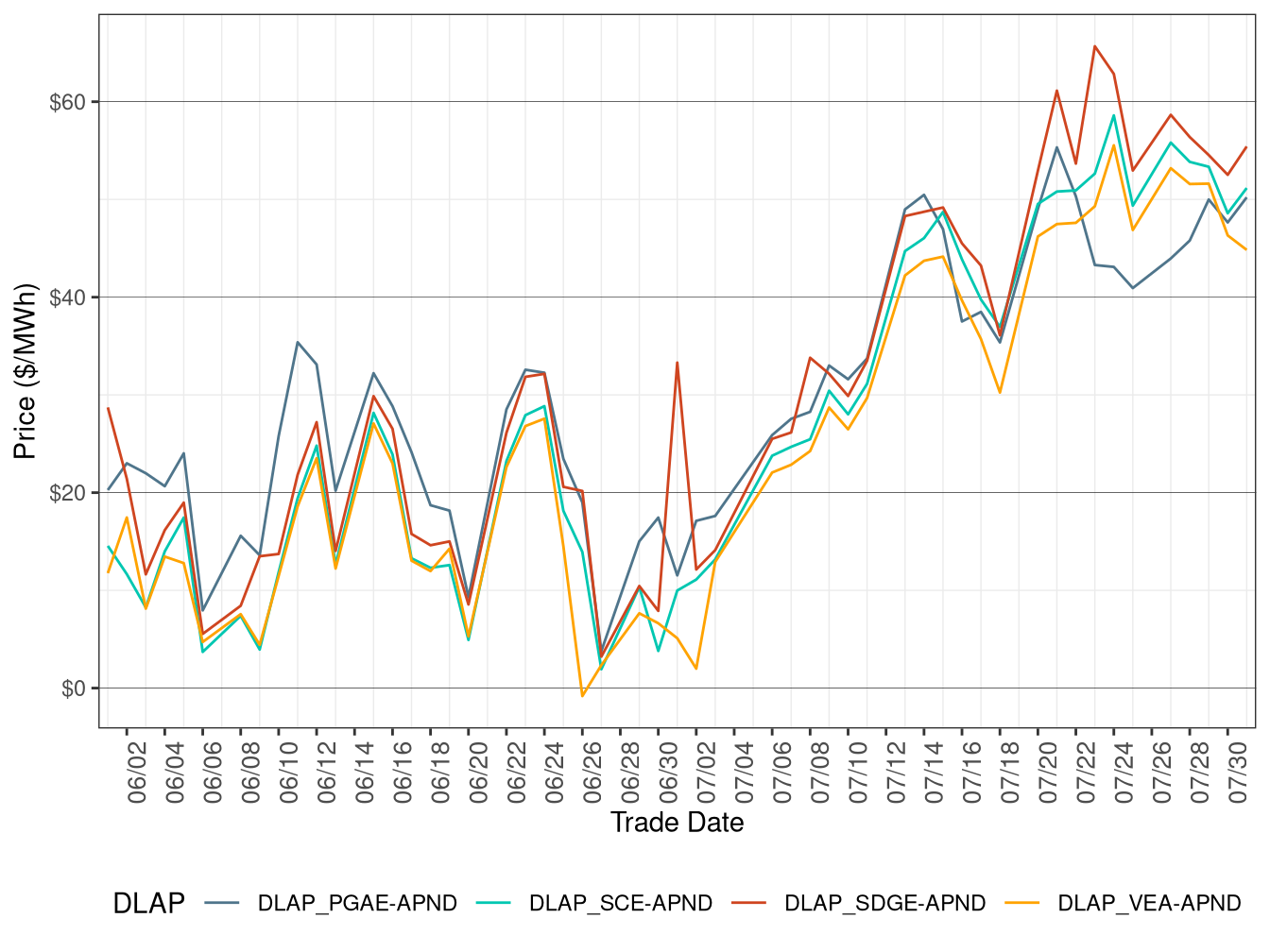 Day-Ahead Simple Average DLAP Prices (On-Peak Hours)