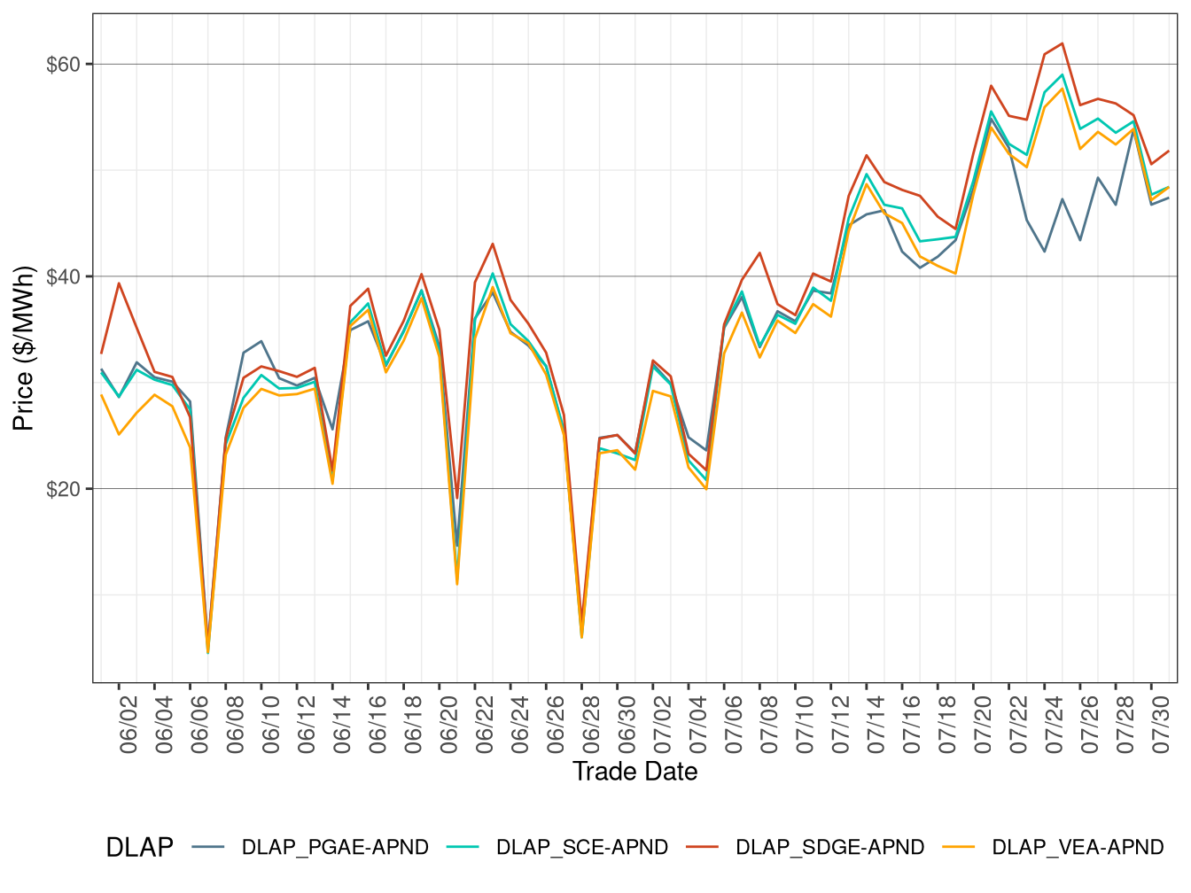 Day-Ahead Simple Average DLAP Prices (Off-Peak Hours)