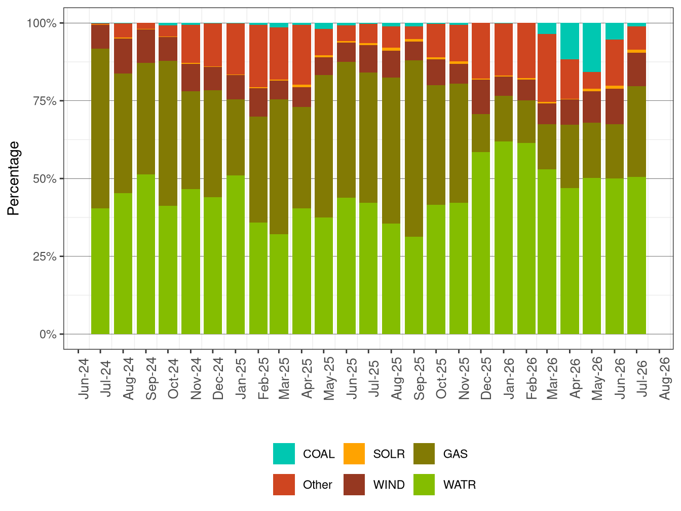 GHG Attributions by Fuel Type