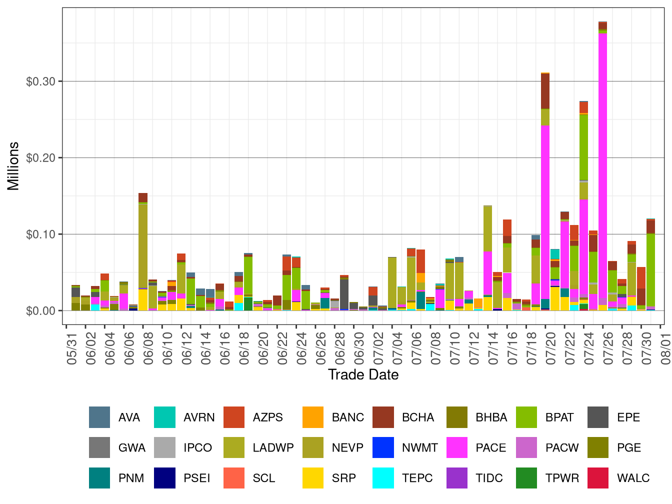 WEIM Bid Cost Recovery by Area