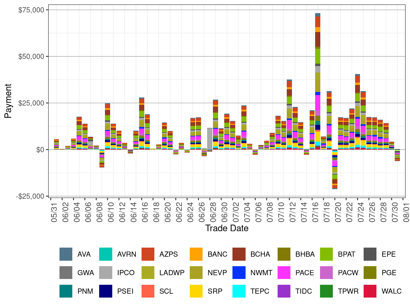 Flexible Ramping Down Uncertainty Payment
