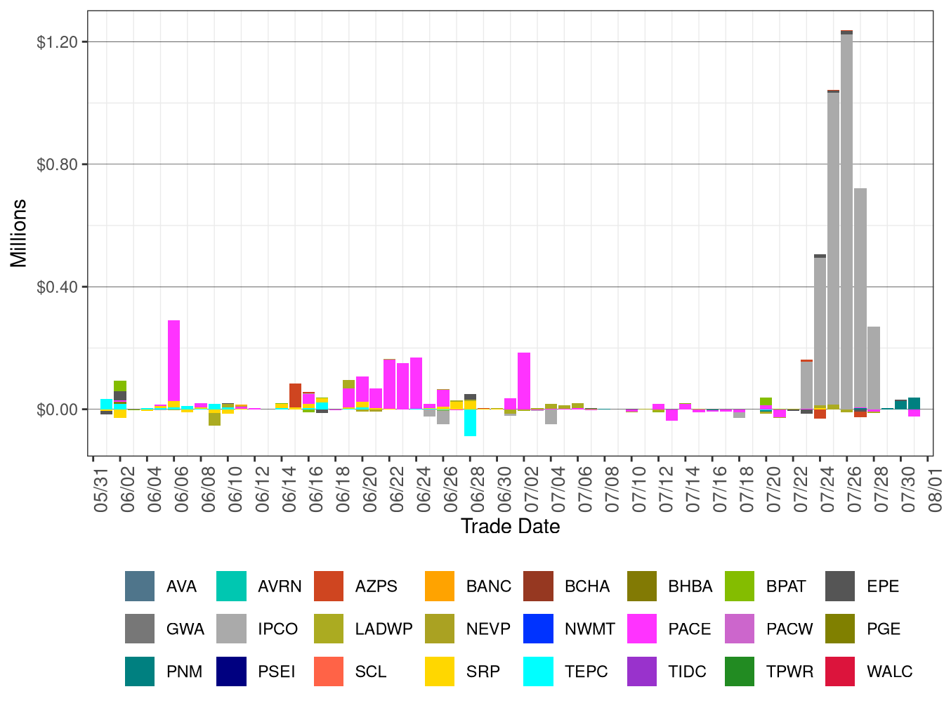 WEIM Real-Time Congestion Imbalance Offset by Area