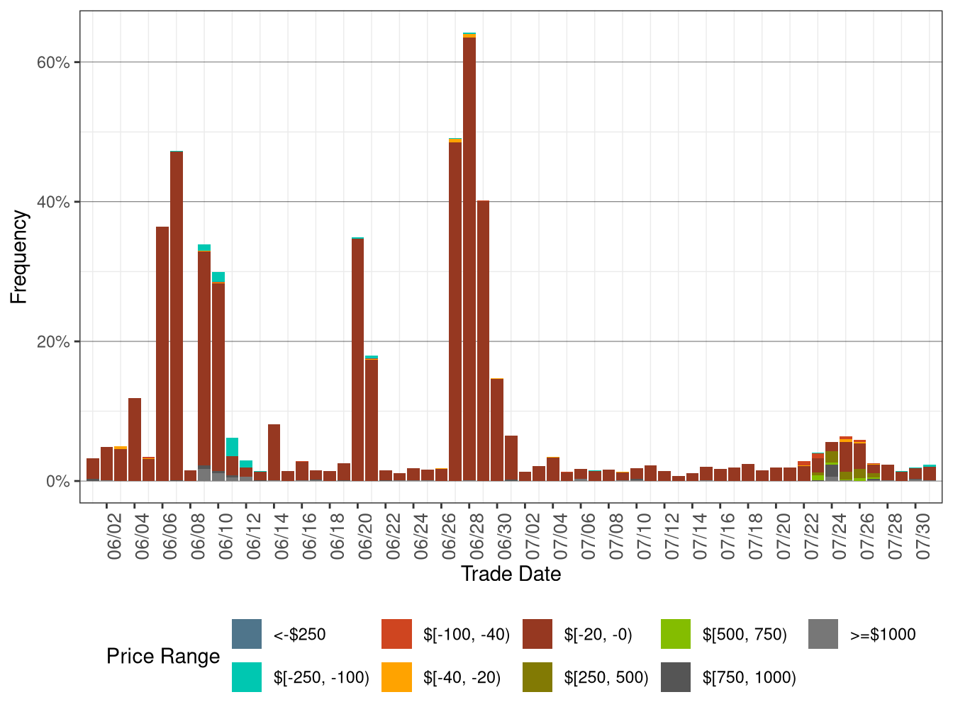 Daily Frequency of WEIM LAP Positive Price Spikes and Negative Prices in RTD