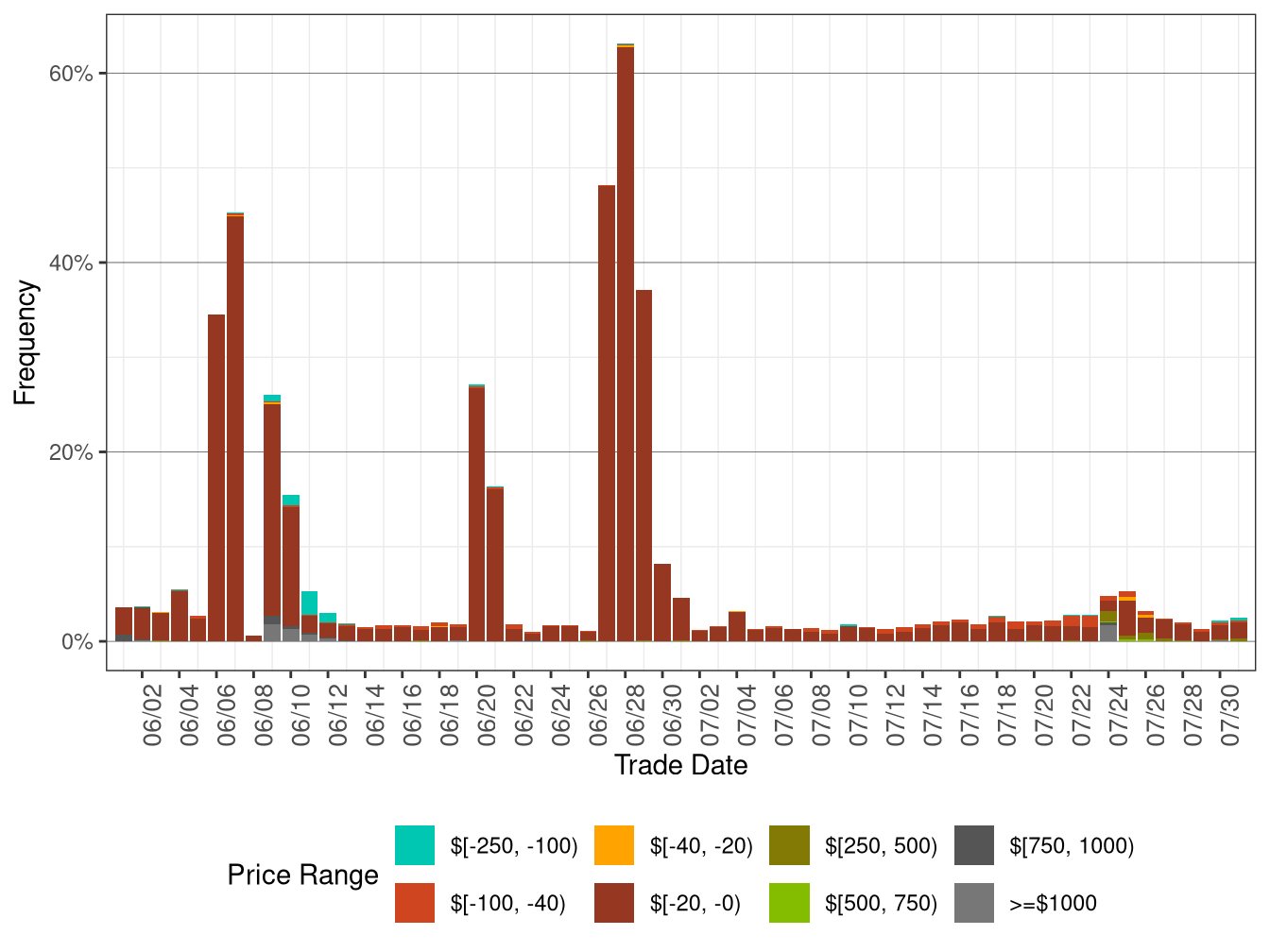 Daily Frequency of WEIM LAP Positive Price Spikes and Negative Prices in FMM