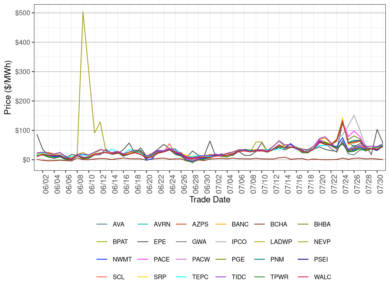 WEIM Simple Average LAP Prices (All Hours) in RTD