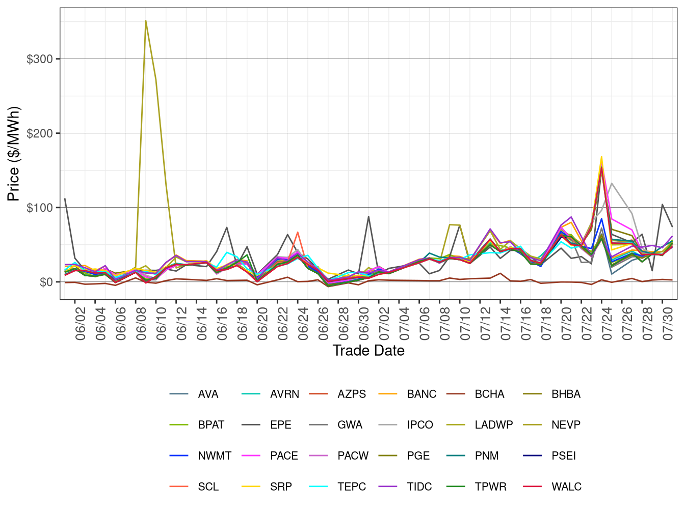 WEIM Simple Average LAP Prices (On-Peak Hours) in RTD