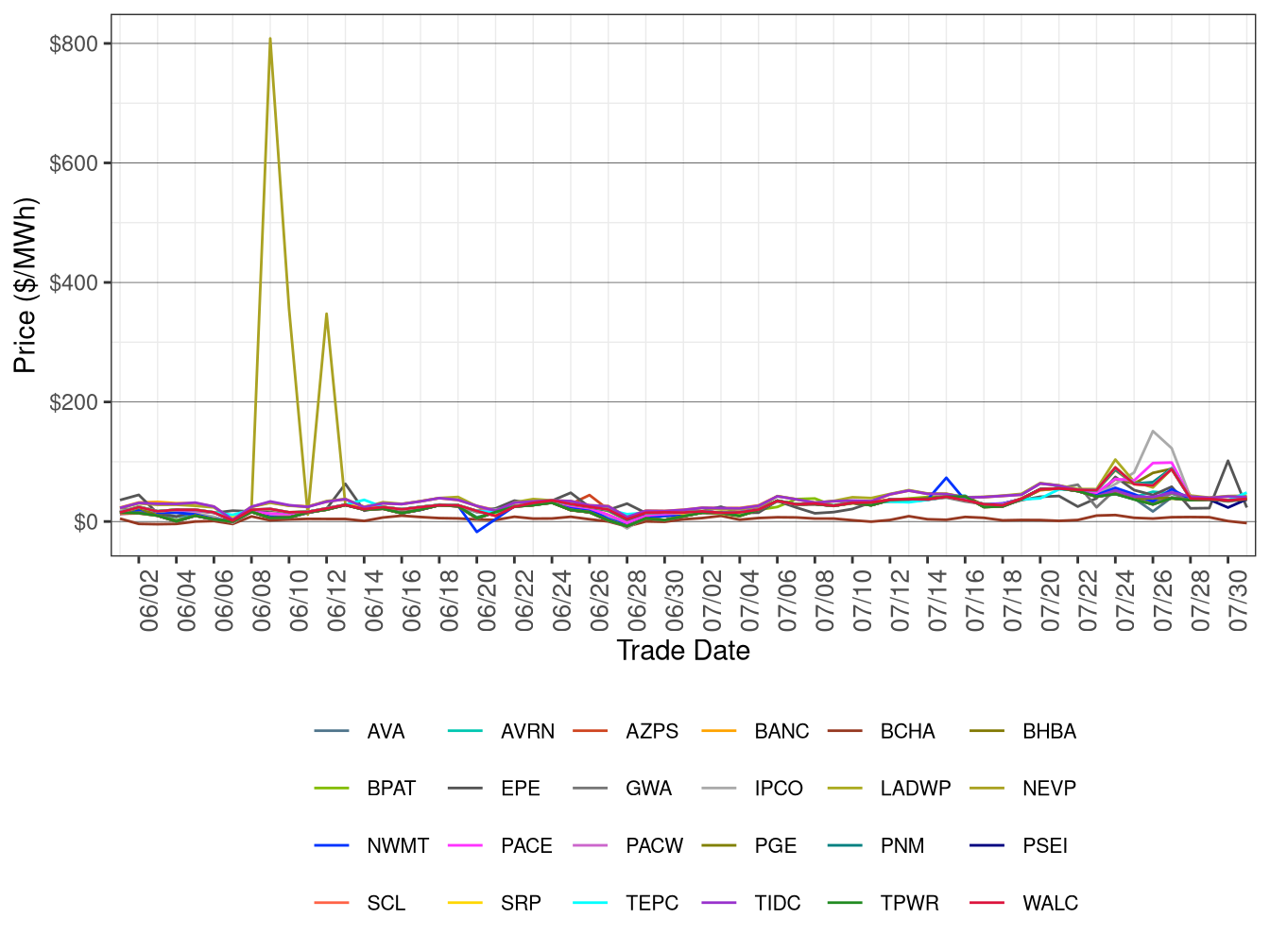 WEIM Simple Average LAP Prices (Off-Peak Hours) in RTD