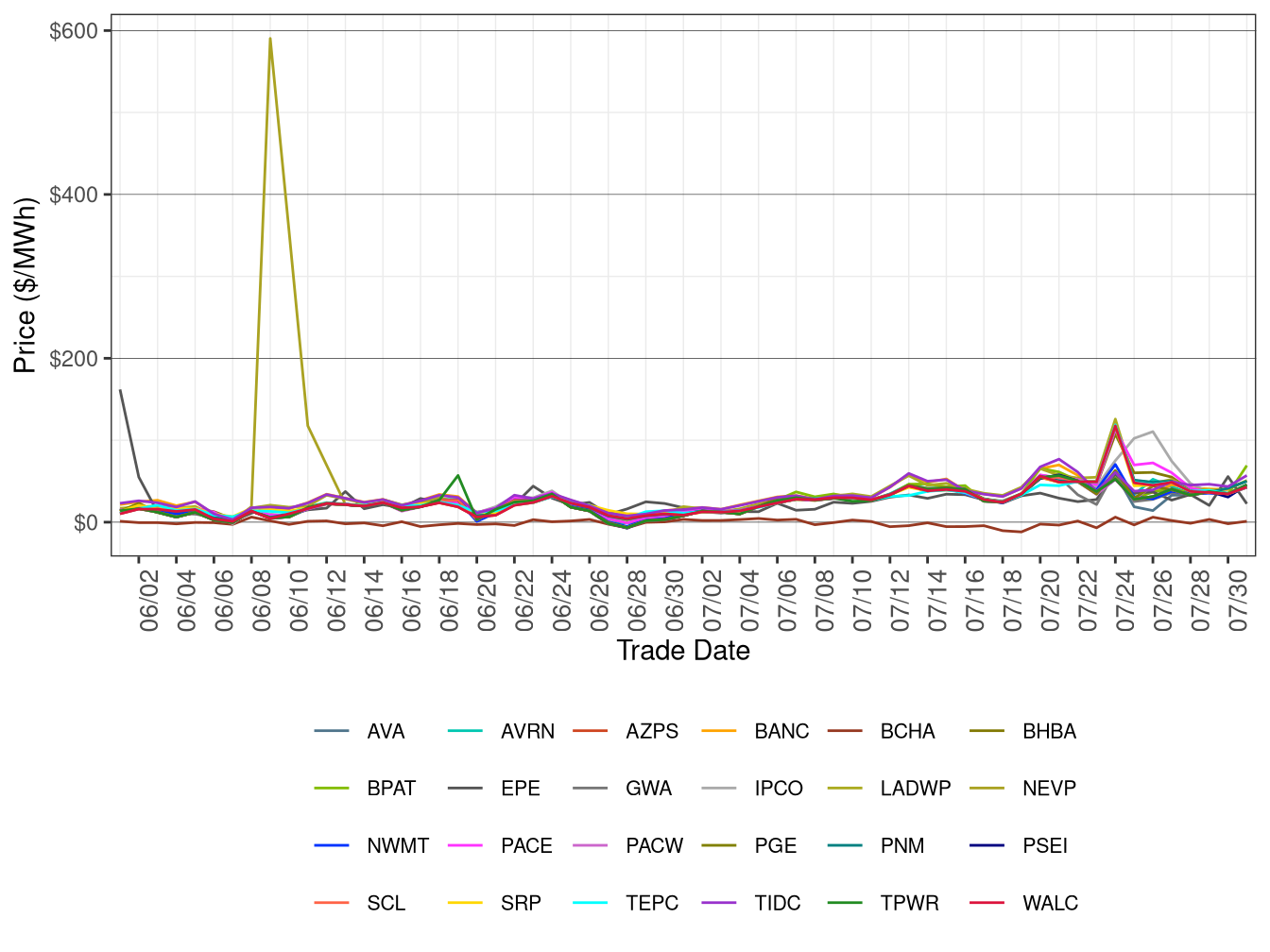 WEIM Simple Average LAP Prices (All Hours) in FMM