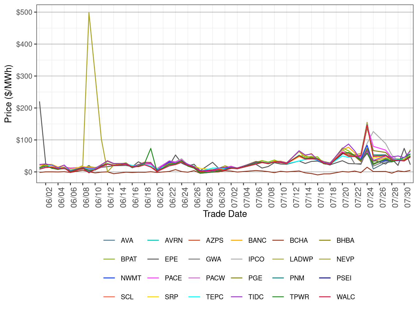 WEIM Simple Average LAP Prices (On-Peak Hours) in FMM